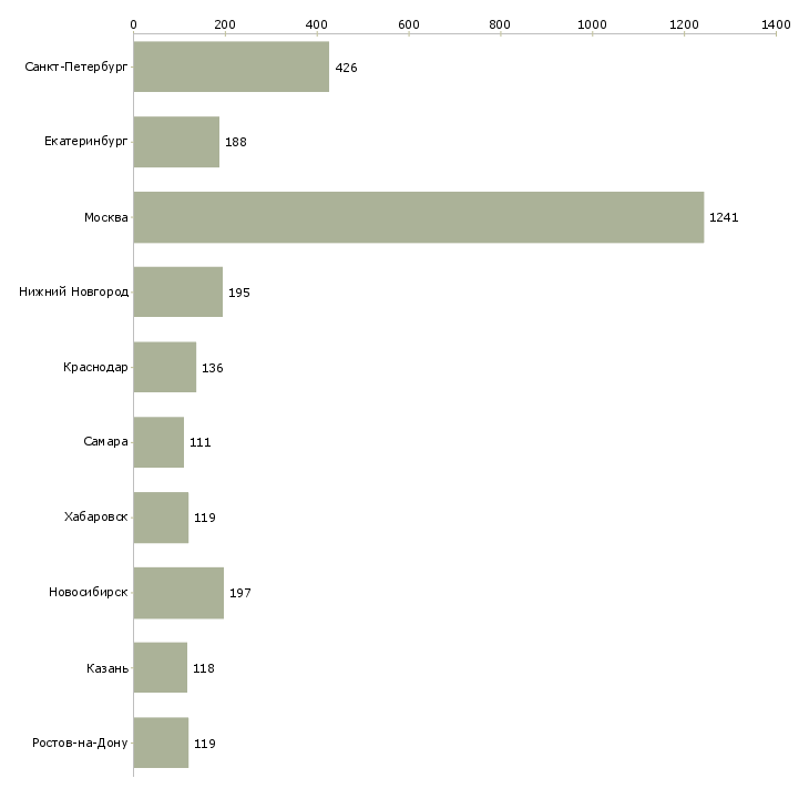 Найти работу менеджер по региональным продажам-Число вакансий «менеджер по региональным продажам» на сайте в городах Росcии