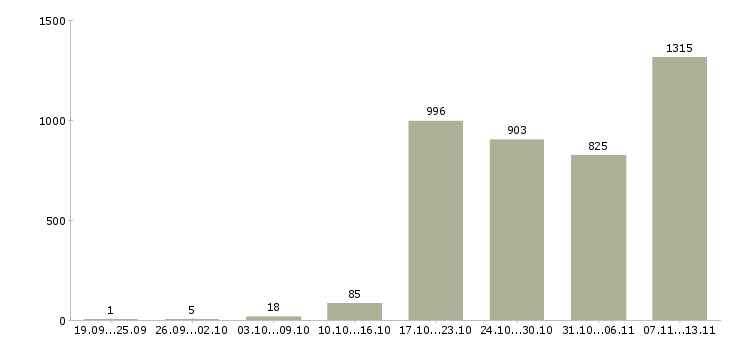 Работа «менеджер по региональным продажам»-Число вакансий «менеджер по региональным продажам» на сайте за 2 месяца