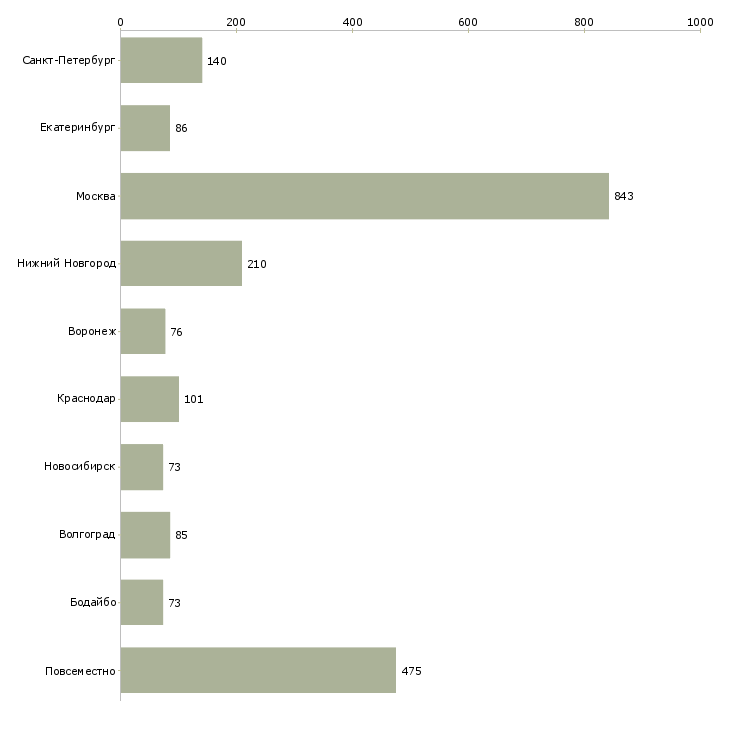 Найти работу менеджер удаленных продаж-Число вакансий «менеджер удаленных продаж» на сайте в городах Росcии