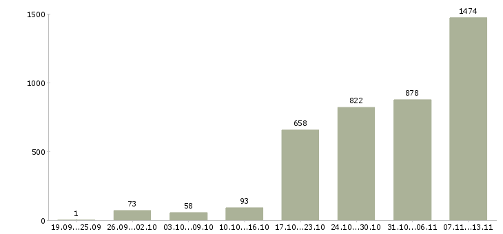 Работа «менеджер удаленных продаж»-Число вакансий «менеджер удаленных продаж» на сайте за 2 месяца
