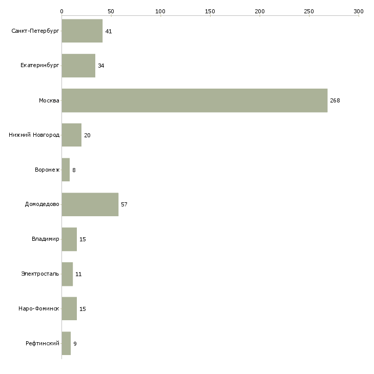 Найти работу мерчендайзер в метро-Число вакансий «мерчендайзер в метро» на сайте в городах Росcии