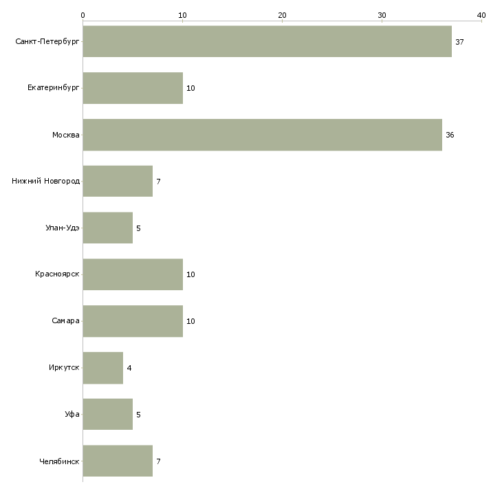 Найти работу монтажник наружной рекламы-Число вакансий «монтажник наружной рекламы» на сайте в городах Росcии