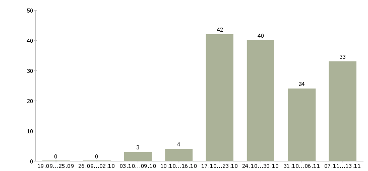 Работа «монтажник наружной рекламы»-Число вакансий «монтажник наружной рекламы» на сайте за 2 месяца