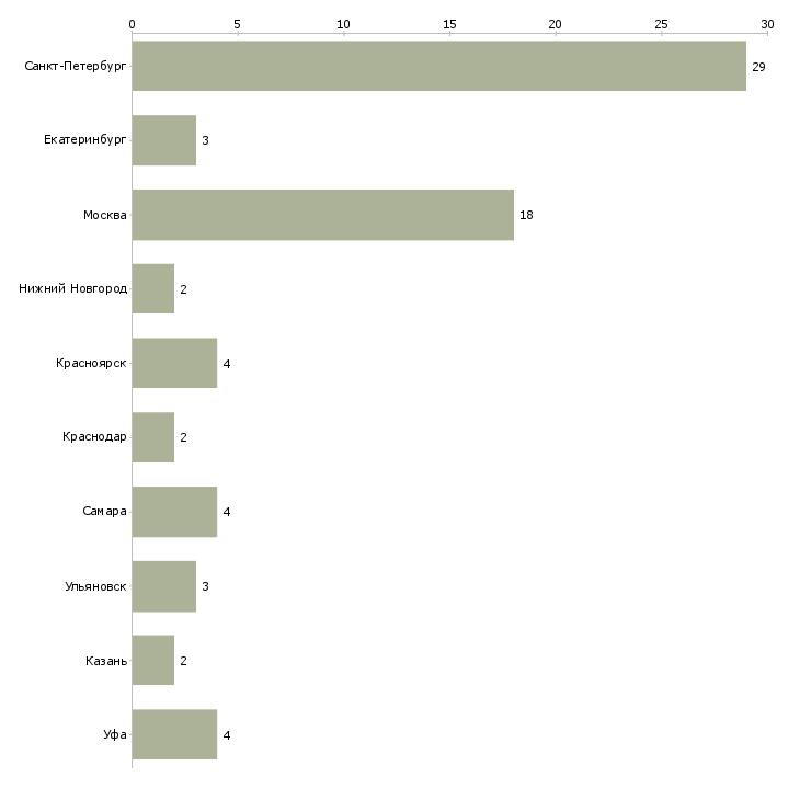 Найти работу монтажник по наружной рекламе-Число вакансий «монтажник по наружной рекламе» на сайте в городах Росcии
