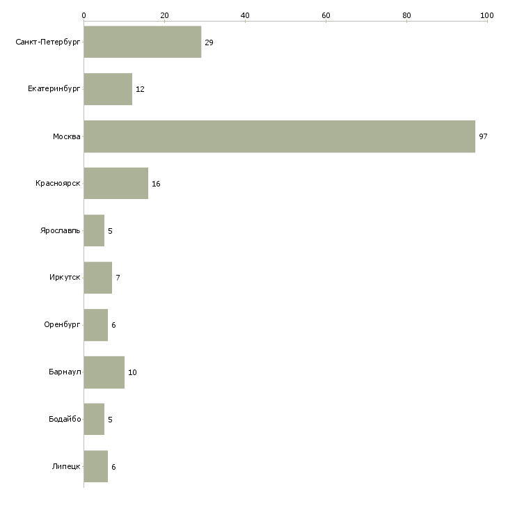 Найти работу монтажник фасада-Число вакансий «монтажник фасада» на сайте в городах Росcии