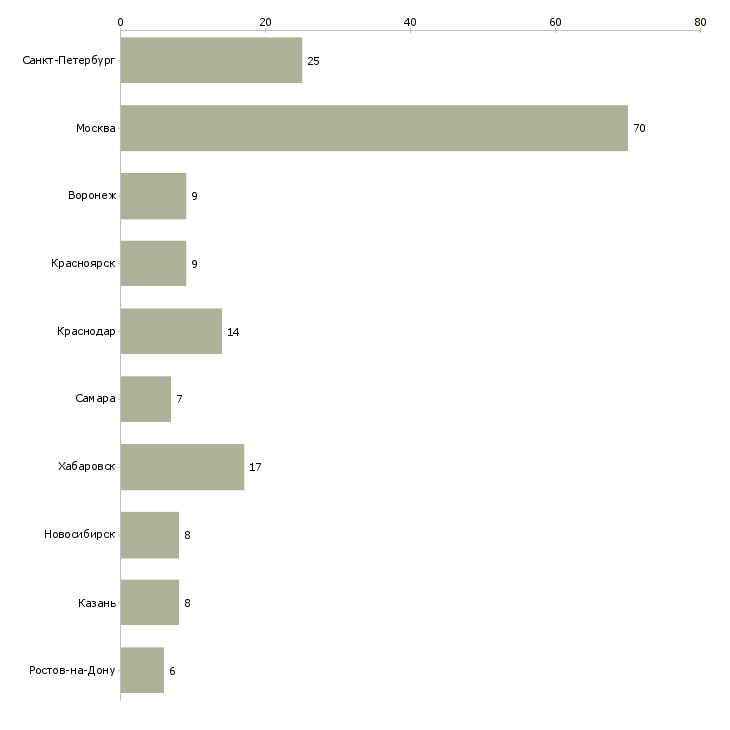 Найти работу начальник административного отдела-Число вакансий «начальник административного отдела» на сайте в городах Росcии