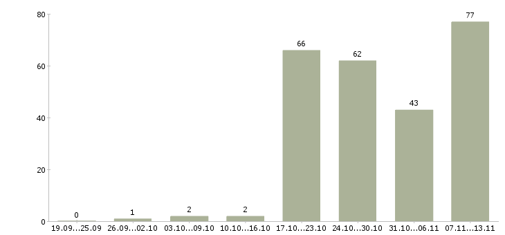 Работа «начальник административного отдела»-Число вакансий «начальник административного отдела» на сайте за 2 месяца