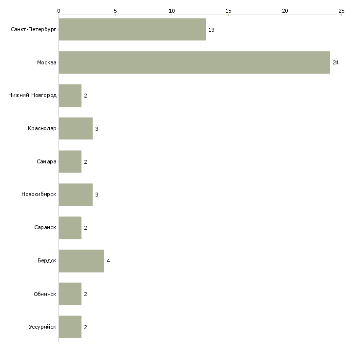 Найти работу начальник архива-Число вакансий «начальник архива» на сайте в городах Росcии