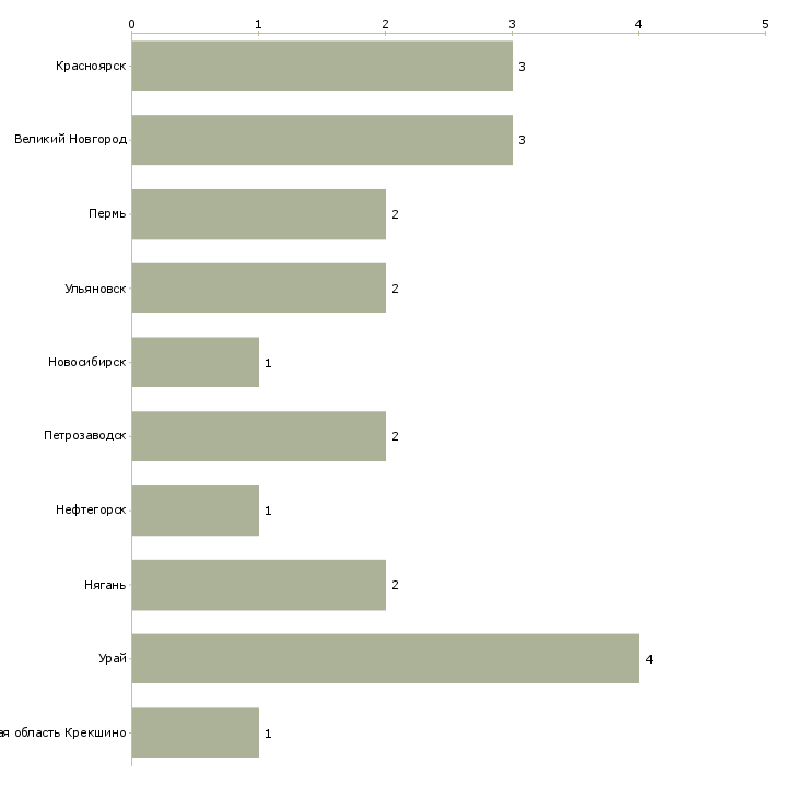 Найти работу начальник почтамта-Число вакансий «начальник почтамта» на сайте в городах Росcии