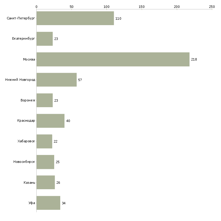 Найти работу начальник производственного отдела-Число вакансий «начальник производственного отдела» на сайте в городах Росcии