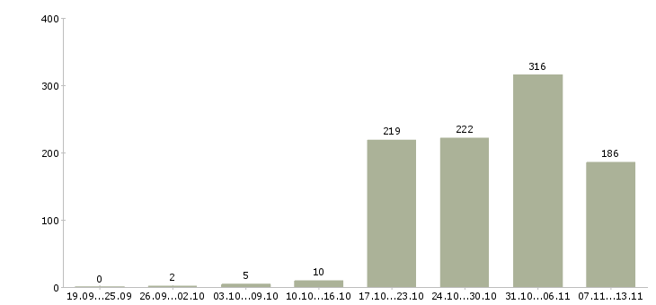 Работа «начальник производственного отдела»-Число вакансий «начальник производственного отдела» на сайте за 2 месяца