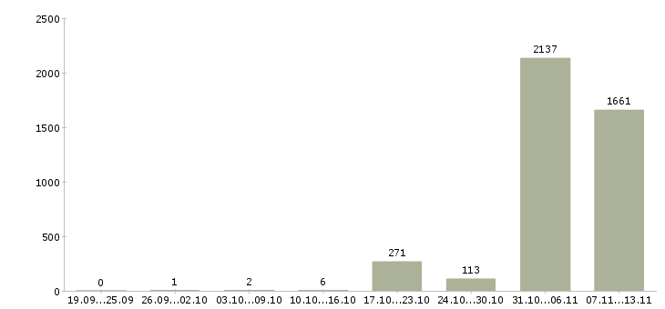 Работа «оператор колл центра на дому»-Число вакансий «оператор колл центра на дому» на сайте за 2 месяца