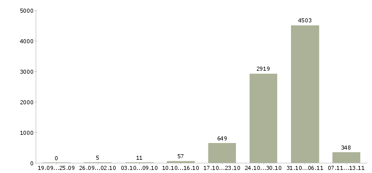 Работа «оператор на дому удаленно»-Число вакансий «оператор на дому удаленно» на сайте за 2 месяца