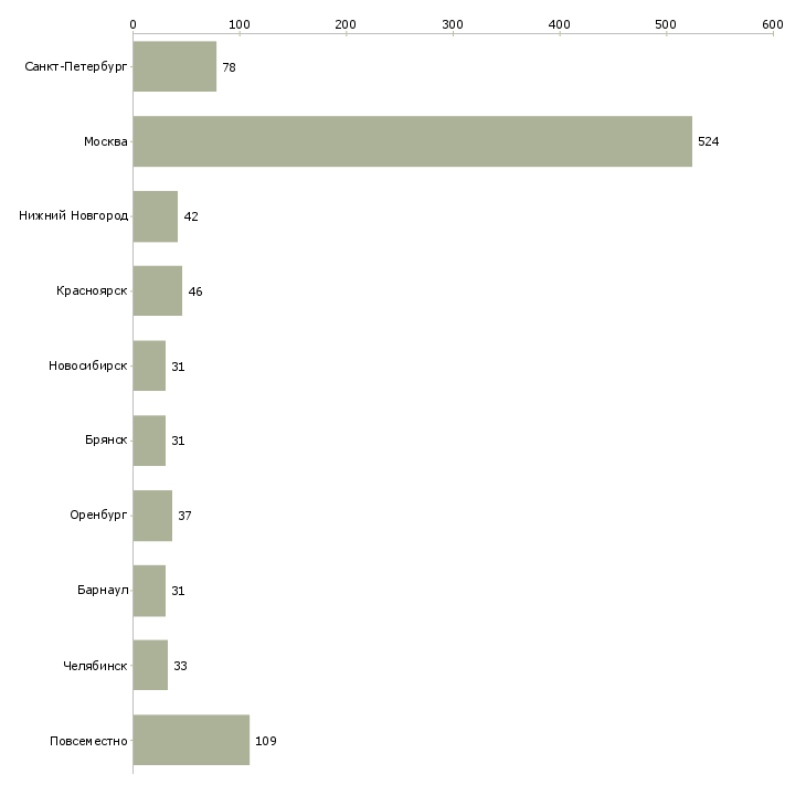 Найти работу оператор на подработку-Число вакансий «оператор на подработку» на сайте в городах Росcии