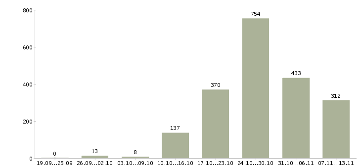 Работа «оператор на подработку»-Число вакансий «оператор на подработку» на сайте за 2 месяца