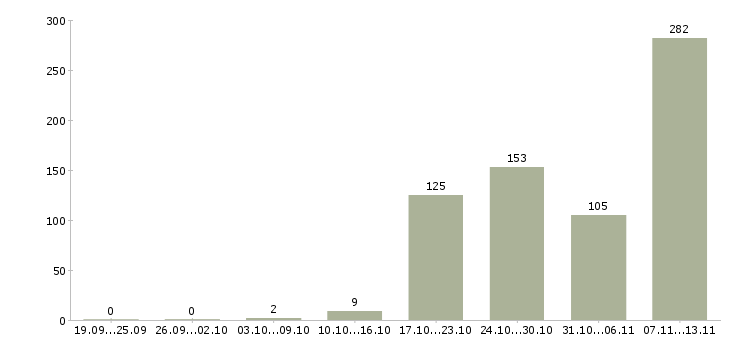 Работа «оператор пк на склад»-Число вакансий «оператор пк на склад» на сайте за 2 месяца