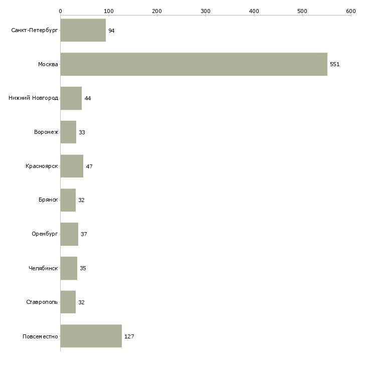 Найти работу оператор подработка-Число вакансий «оператор подработка» на сайте в городах Росcии