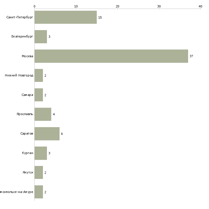 Найти работу оператор приема заказов-Число вакансий «оператор приема заказов» на сайте в городах Росcии