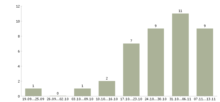 Работа «оператор экструдера»-Число вакансий «оператор экструдера» на сайте за 2 месяца