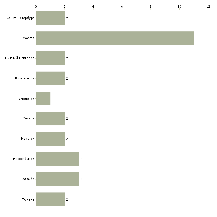 Найти работу охранник автостоянки-Число вакансий «охранник автостоянки» на сайте в городах Росcии