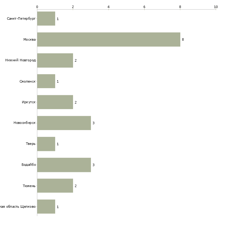 Найти работу охранник на автостоянку-Число вакансий «охранник на автостоянку» на сайте в городах Росcии
