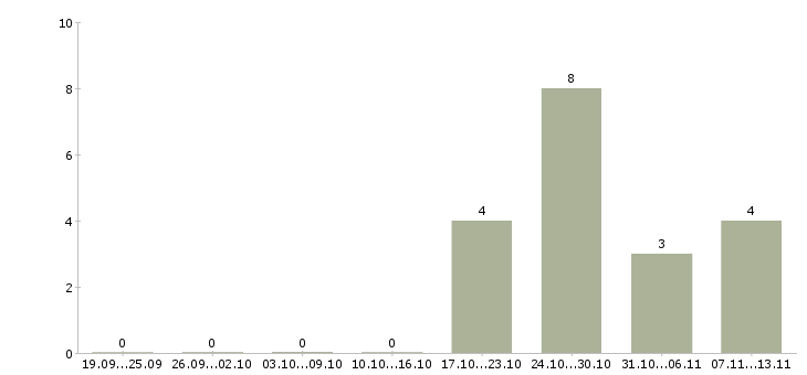 Работа «охранник на автостоянку»-Число вакансий «охранник на автостоянку» на сайте за 2 месяца