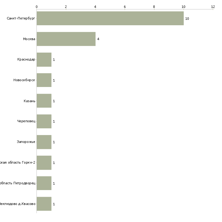 Найти работу охранник с собакой-Число вакансий «охранник с собакой» на сайте в городах Росcии