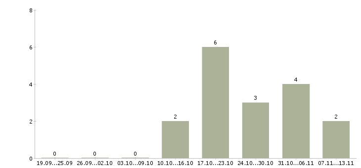 Работа «охранник с собакой»-Число вакансий «охранник с собакой» на сайте за 2 месяца