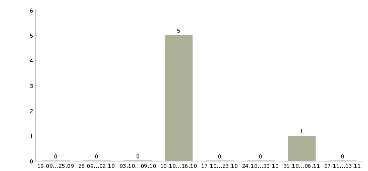 Работа «охранник свао»-Число вакансий «охранник свао» на сайте за 2 месяца