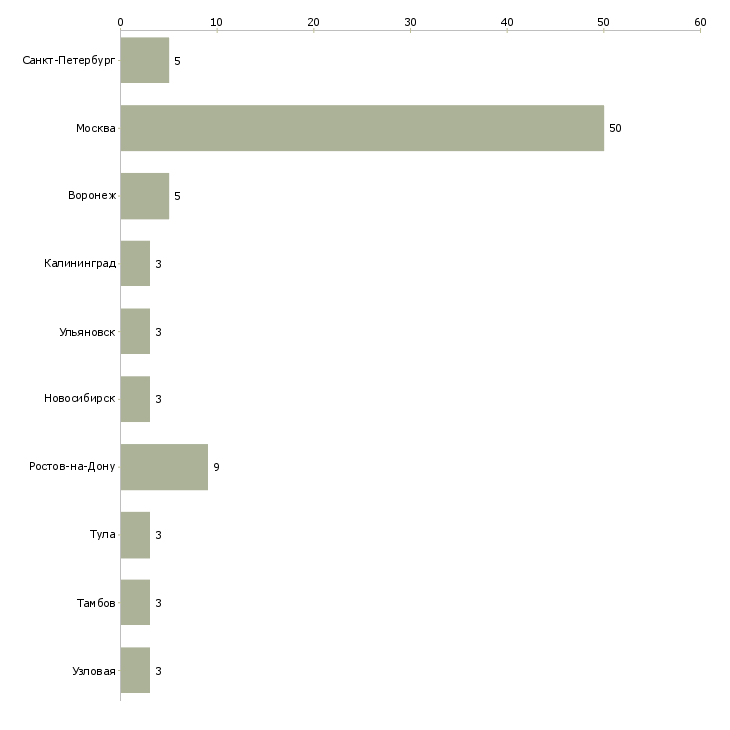Найти работу оценщик в ломбард-Число вакансий «оценщик в ломбард» на сайте в городах Росcии
