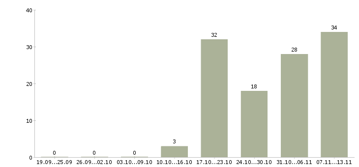 Работа «оценщик в ломбард»-Число вакансий «оценщик в ломбард» на сайте за 2 месяца