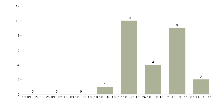 Работа «переводчик французского языка»-Число вакансий «переводчик французского языка» на сайте за 2 месяца