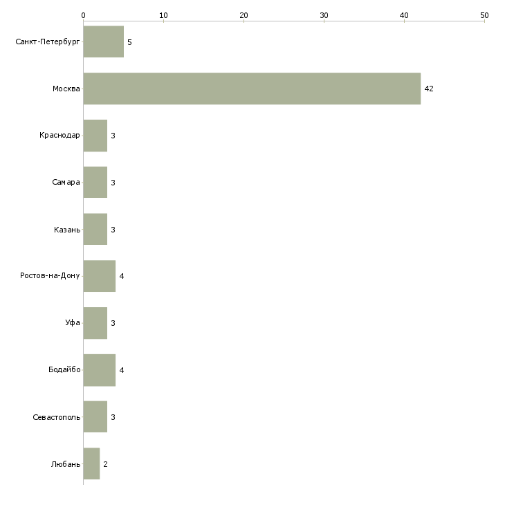 Найти работу персональный водитель для руководителя-Число вакансий «персональный водитель для руководителя» на сайте в городах Росcии