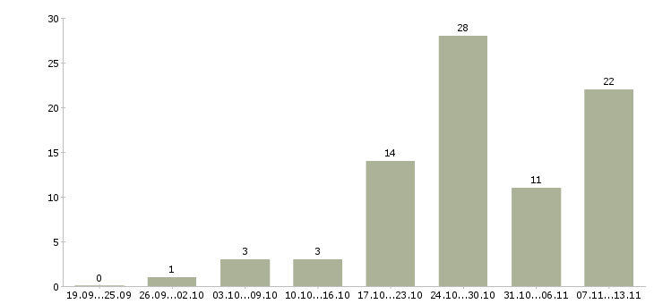 Работа «плиточники штукатуры»-Число вакансий «плиточники штукатуры» на сайте за 2 месяца