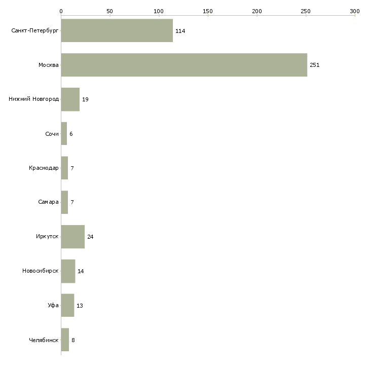 Найти работу повар горячего цеха в ресторан-Число вакансий «повар горячего цеха в ресторан» на сайте в городах Росcии