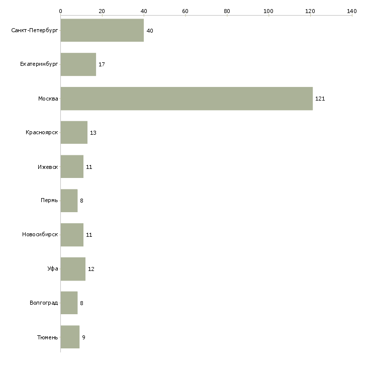 Найти работу повар пекарь-Число вакансий «повар пекарь» на сайте в городах Росcии
