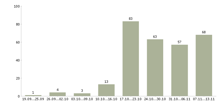 Работа «повар пекарь»-Число вакансий «повар пекарь» на сайте за 2 месяца