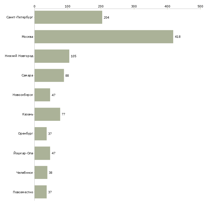 Найти работу подработка на неполный рабочий день-Число вакансий «подработка на неполный рабочий день» на сайте в городах Росcии