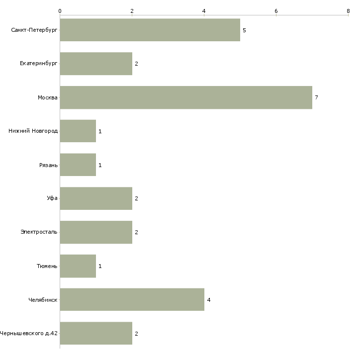 Найти работу помощник оценщика-Число вакансий «помощник оценщика» на сайте в городах Росcии