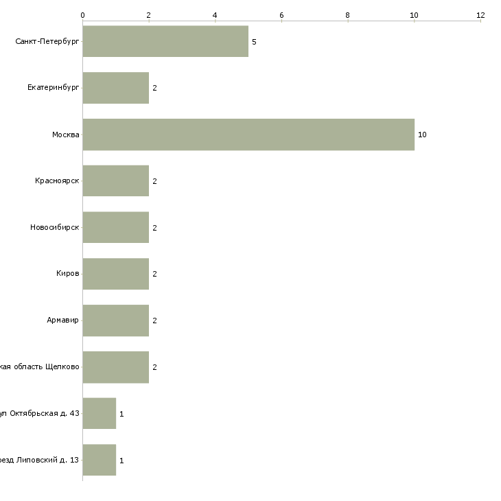 Найти работу преподаватель биологии-Число вакансий «преподаватель биологии» на сайте в городах Росcии
