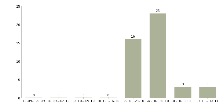 Работа «преподаватель биологии»-Число вакансий «преподаватель биологии» на сайте за 2 месяца