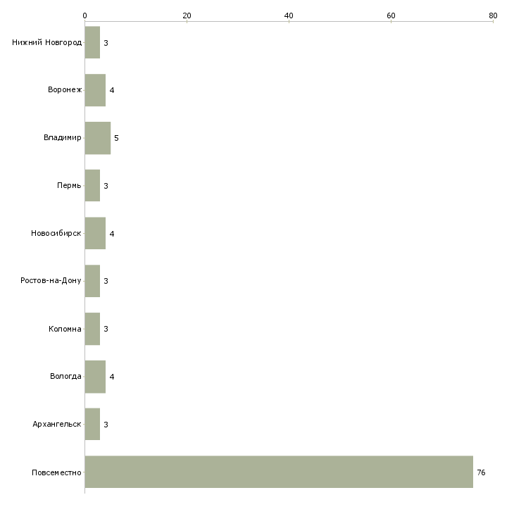 Найти работу проверенный заработок в интернете-Число вакансий «проверенный заработок в интернете» на сайте в городах Росcии
