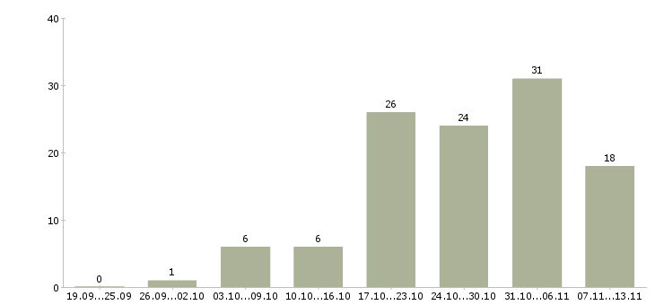 Работа «проверенный заработок в интернете»-Число вакансий «проверенный заработок в интернете» на сайте за 2 месяца