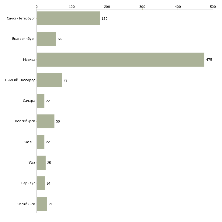 Найти работу программист web-Число вакансий «программист web» на сайте в городах Росcии