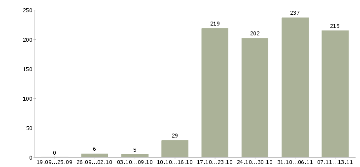 Работа «программист web»-Число вакансий «программист web» на сайте за 2 месяца