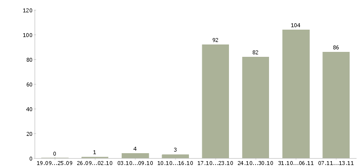 Работа «программист битрикс»-Число вакансий «программист битрикс» на сайте за 2 месяца