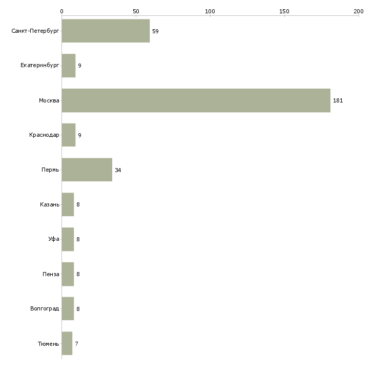 Найти работу продавец кафе-Число вакансий «продавец кафе» на сайте в городах Росcии