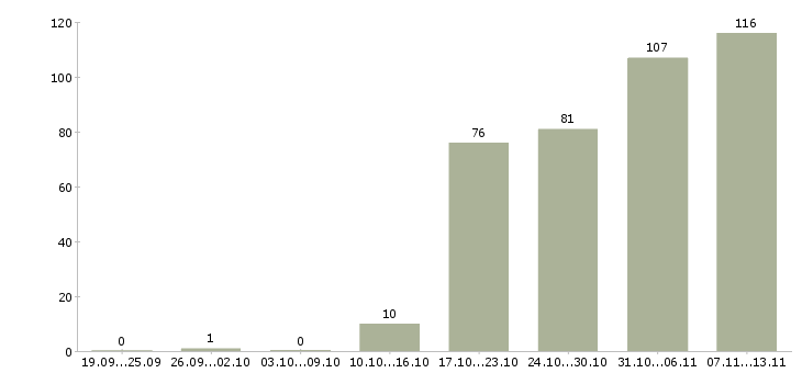 Работа «продавец кафе»-Число вакансий «продавец кафе» на сайте за 2 месяца