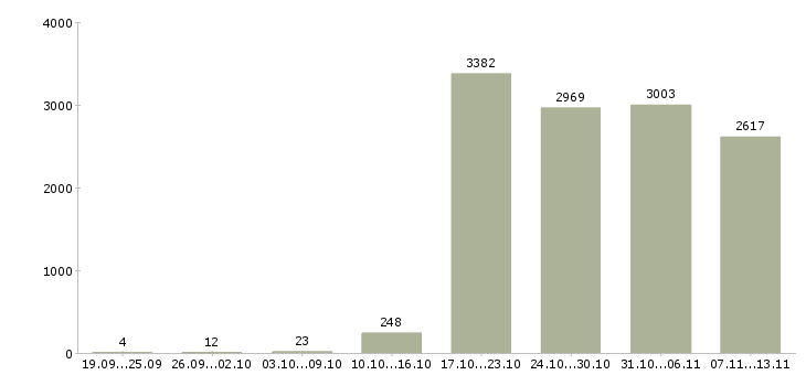 Работа «продавец по залу»-Число вакансий «продавец по залу» на сайте за 2 месяца