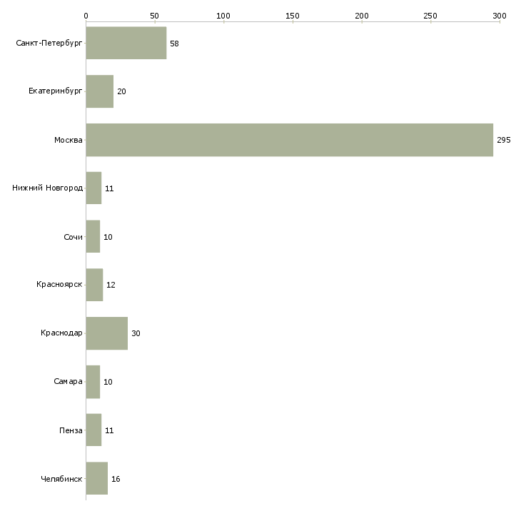 Найти работу промоутер консультант-Число вакансий «промоутер консультант» на сайте в городах Росcии